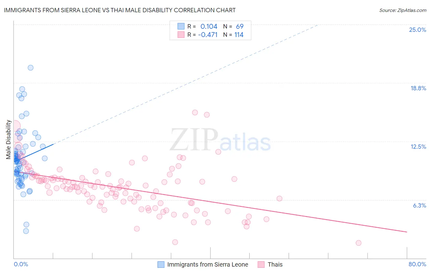 Immigrants from Sierra Leone vs Thai Male Disability