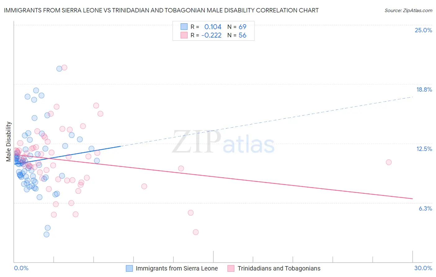Immigrants from Sierra Leone vs Trinidadian and Tobagonian Male Disability