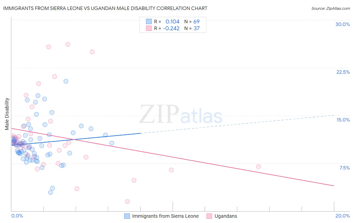 Immigrants from Sierra Leone vs Ugandan Male Disability