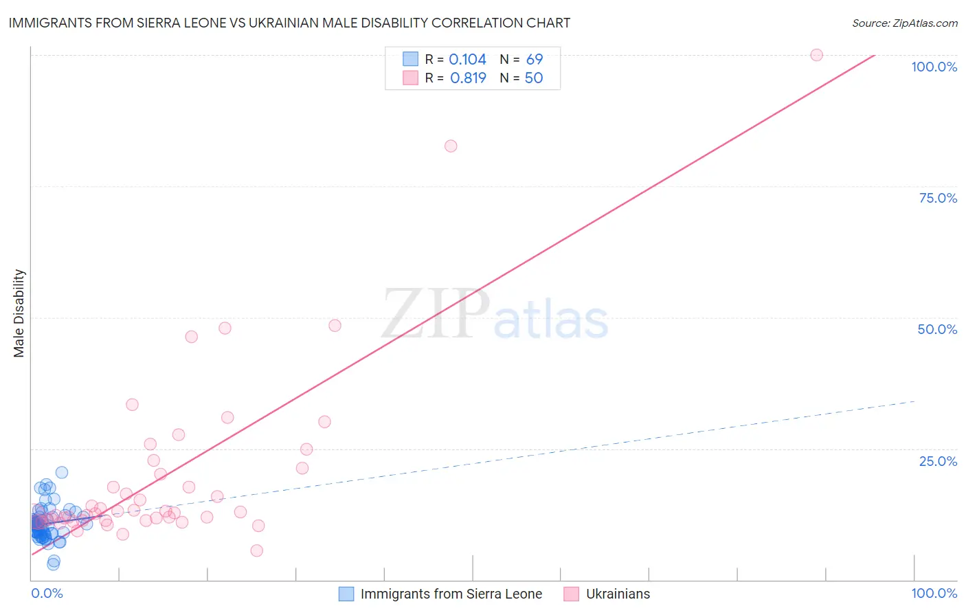 Immigrants from Sierra Leone vs Ukrainian Male Disability