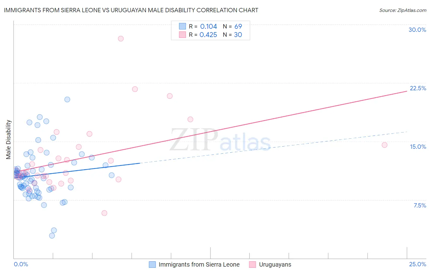 Immigrants from Sierra Leone vs Uruguayan Male Disability