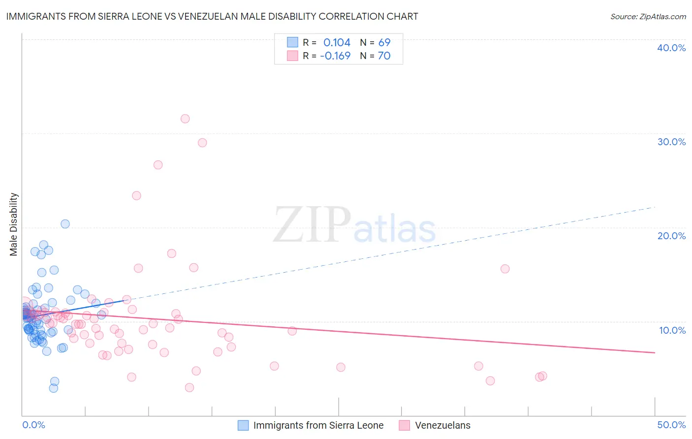 Immigrants from Sierra Leone vs Venezuelan Male Disability