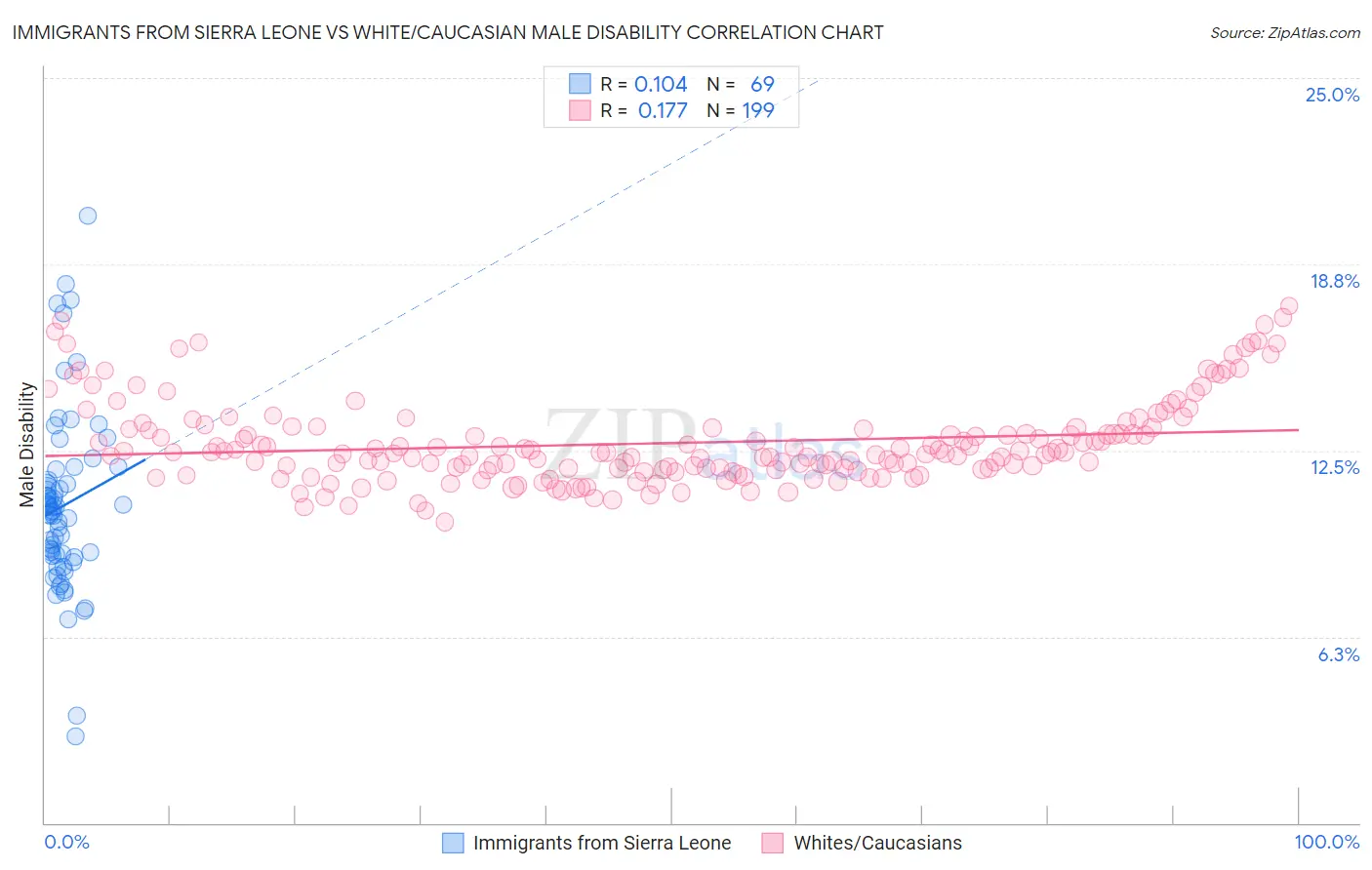 Immigrants from Sierra Leone vs White/Caucasian Male Disability
