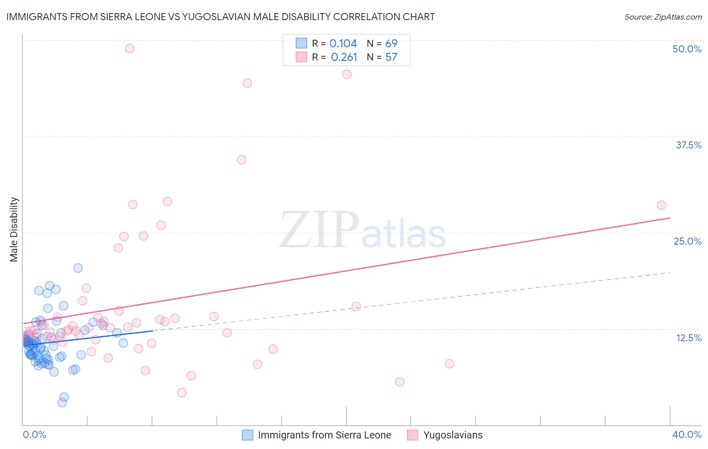 Immigrants from Sierra Leone vs Yugoslavian Male Disability