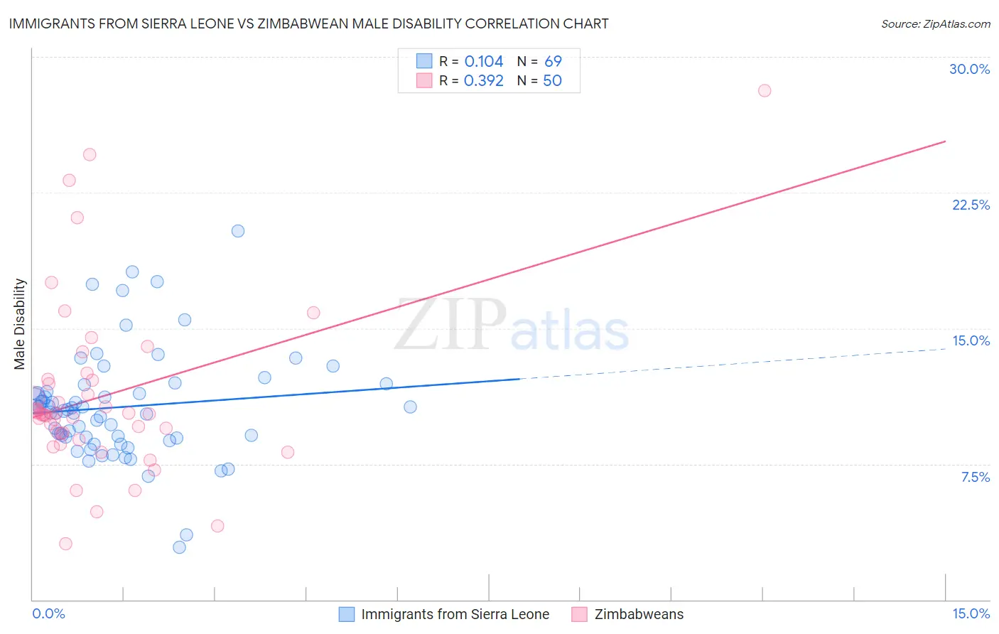 Immigrants from Sierra Leone vs Zimbabwean Male Disability