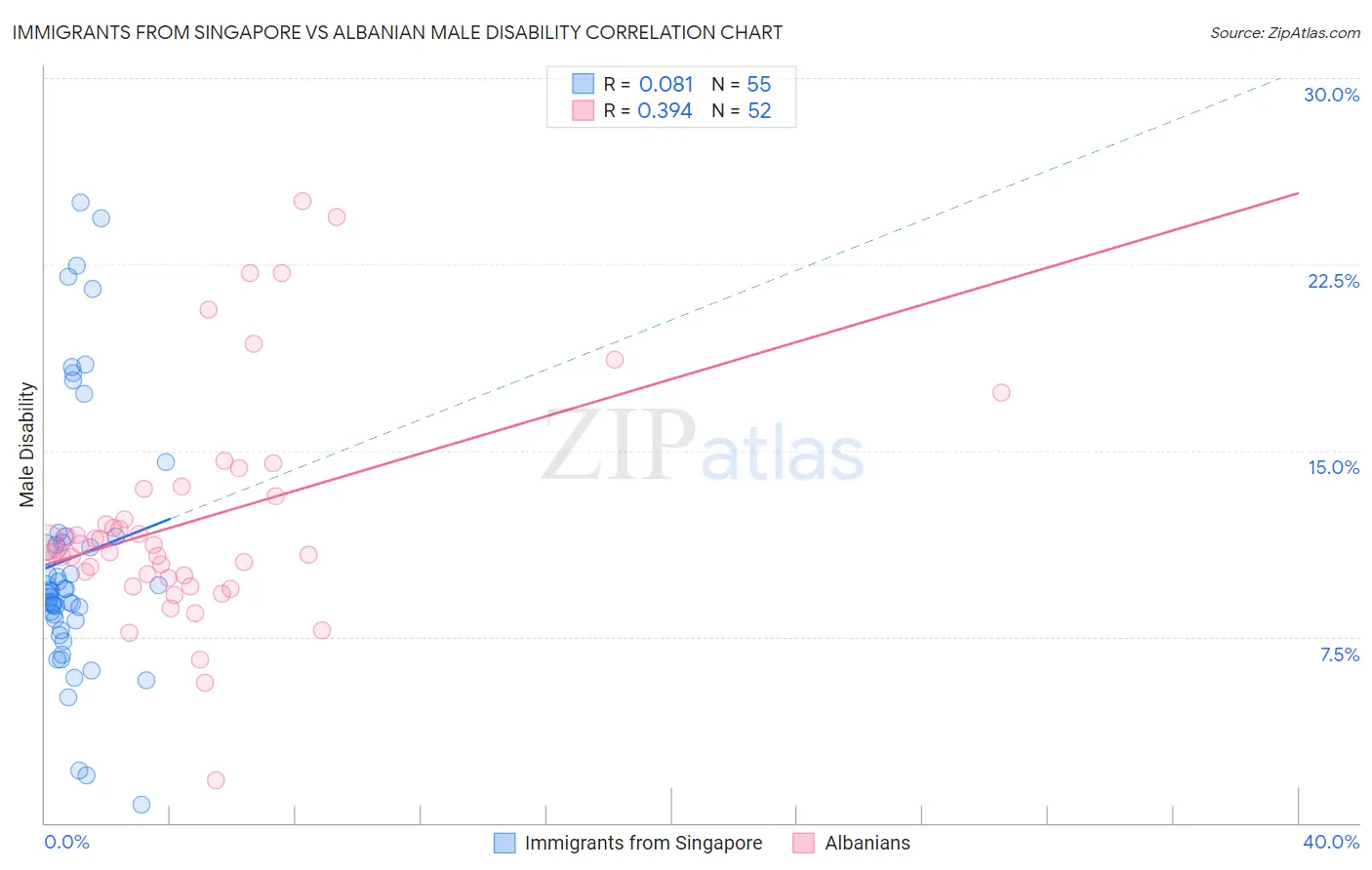 Immigrants from Singapore vs Albanian Male Disability