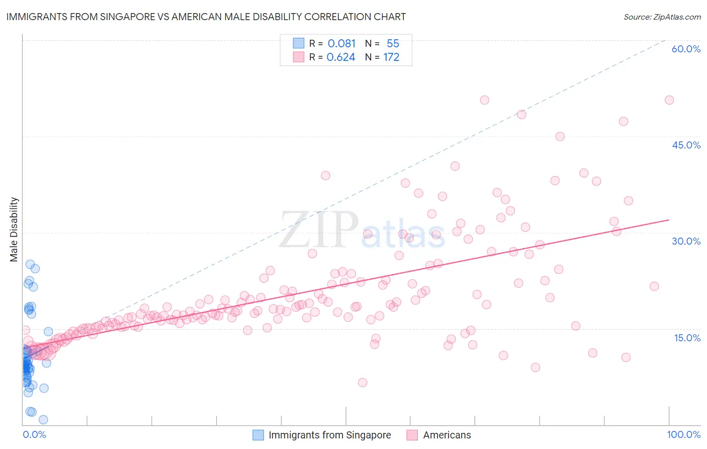 Immigrants from Singapore vs American Male Disability