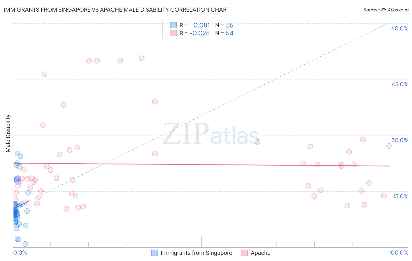 Immigrants from Singapore vs Apache Male Disability