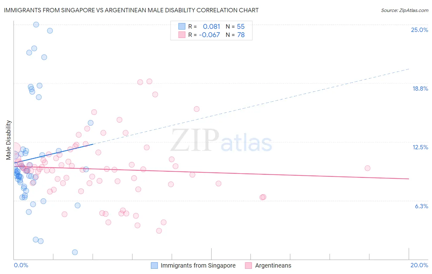 Immigrants from Singapore vs Argentinean Male Disability