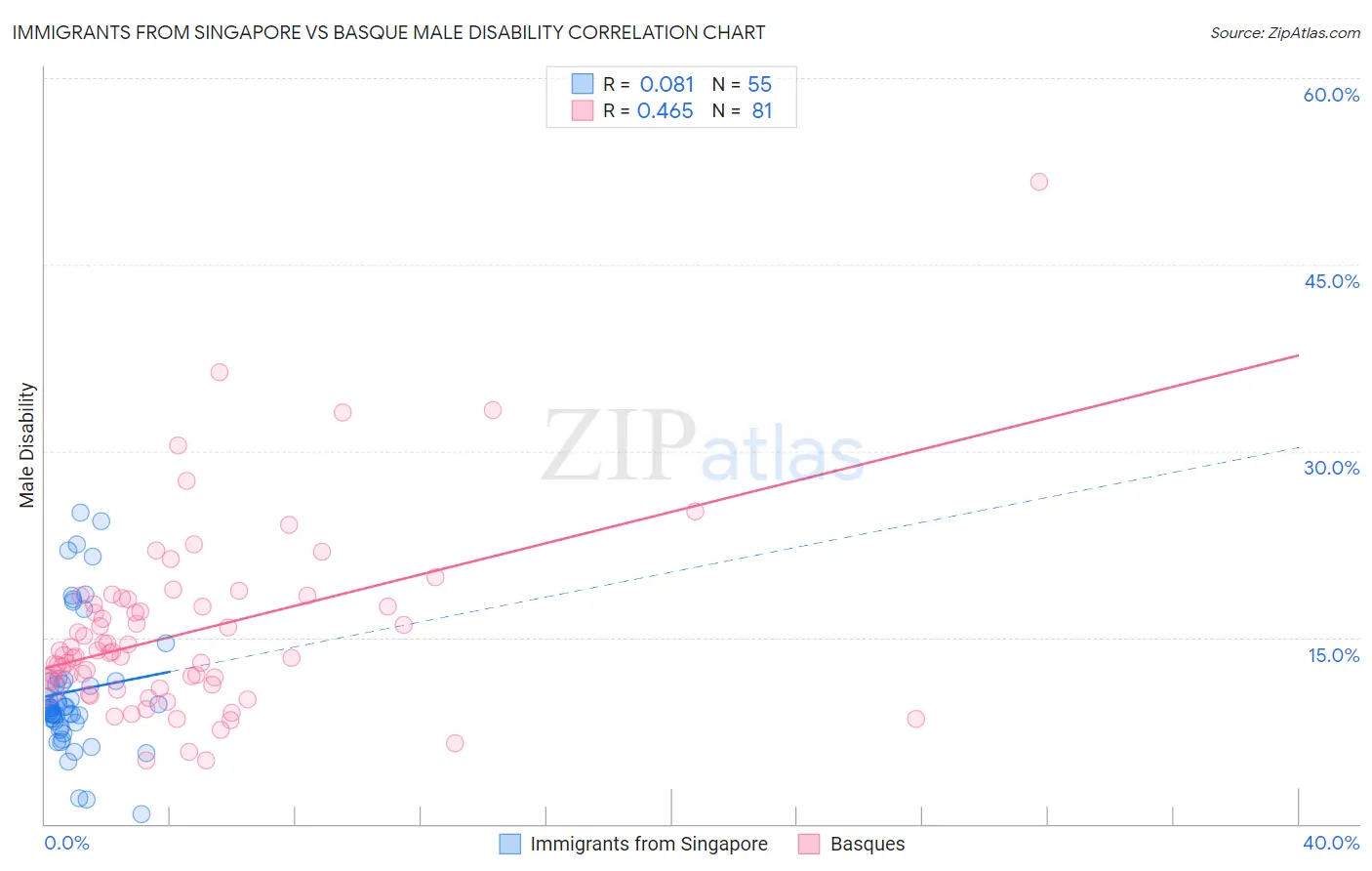 Immigrants from Singapore vs Basque Male Disability