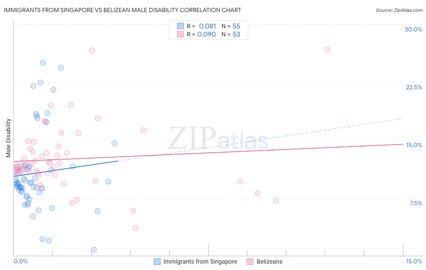 Immigrants from Singapore vs Belizean Male Disability