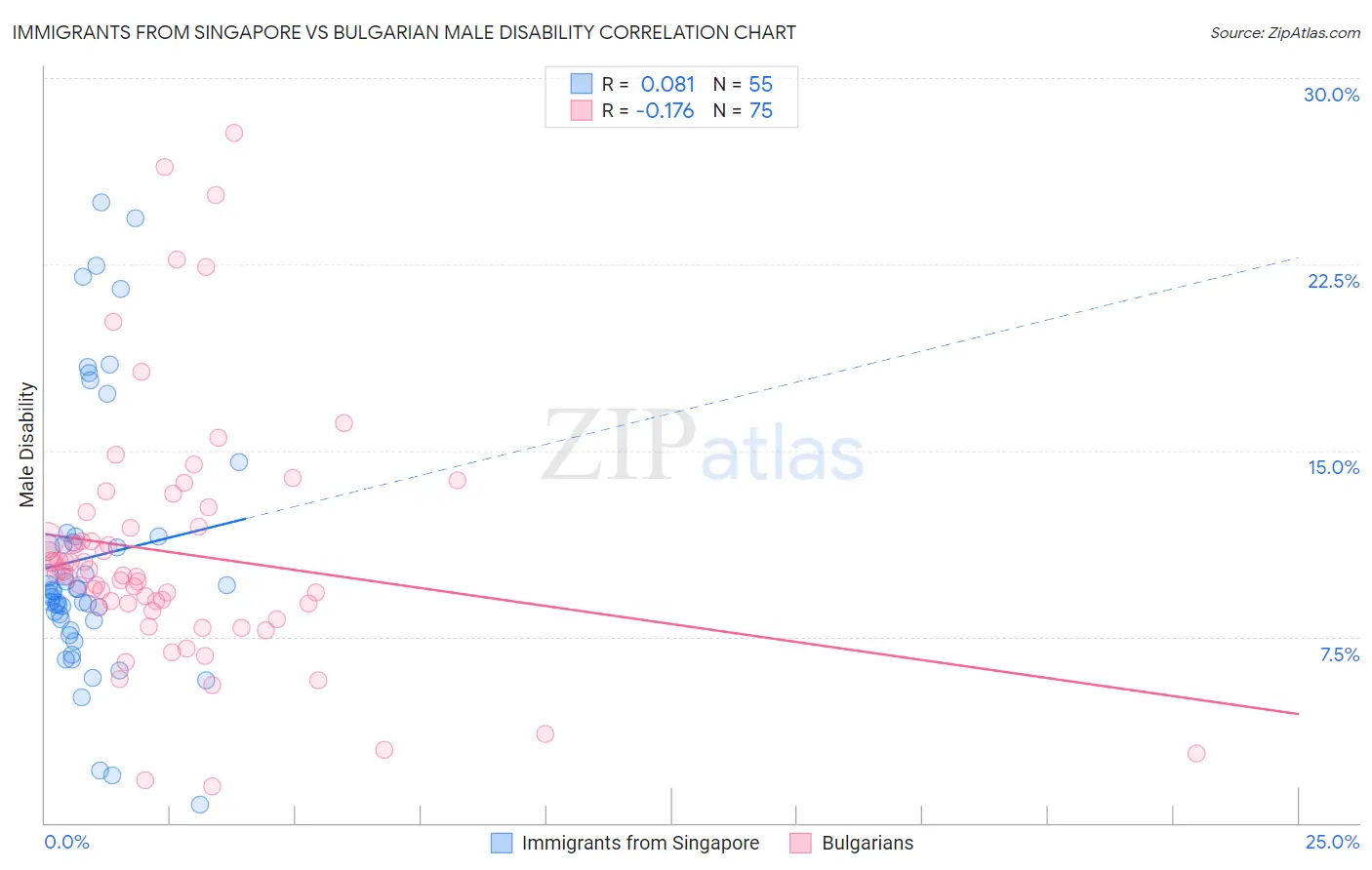Immigrants from Singapore vs Bulgarian Male Disability