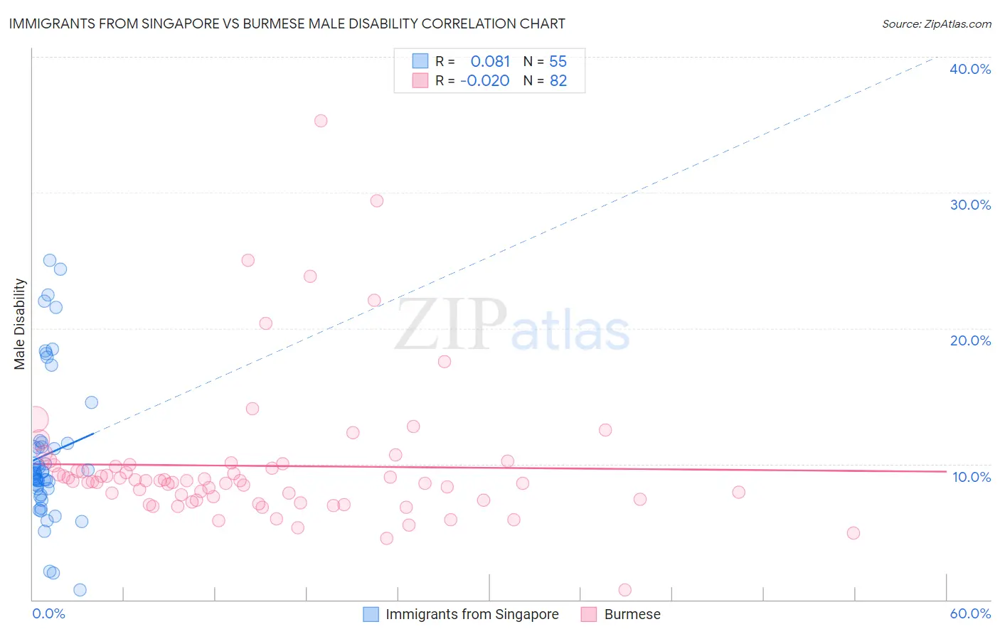 Immigrants from Singapore vs Burmese Male Disability