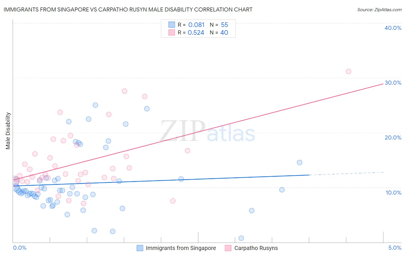 Immigrants from Singapore vs Carpatho Rusyn Male Disability