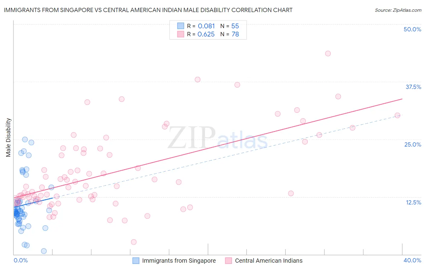 Immigrants from Singapore vs Central American Indian Male Disability
