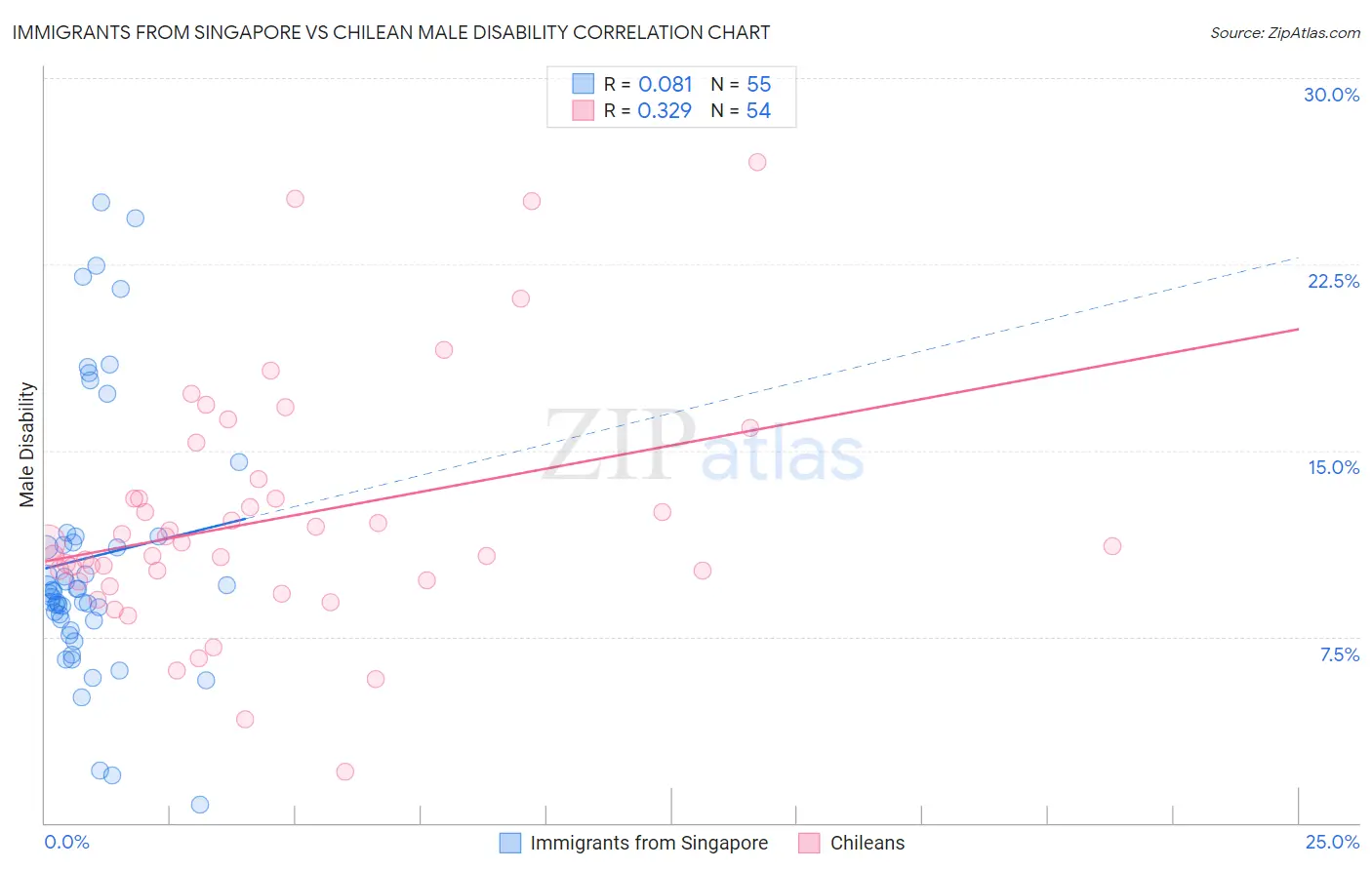 Immigrants from Singapore vs Chilean Male Disability