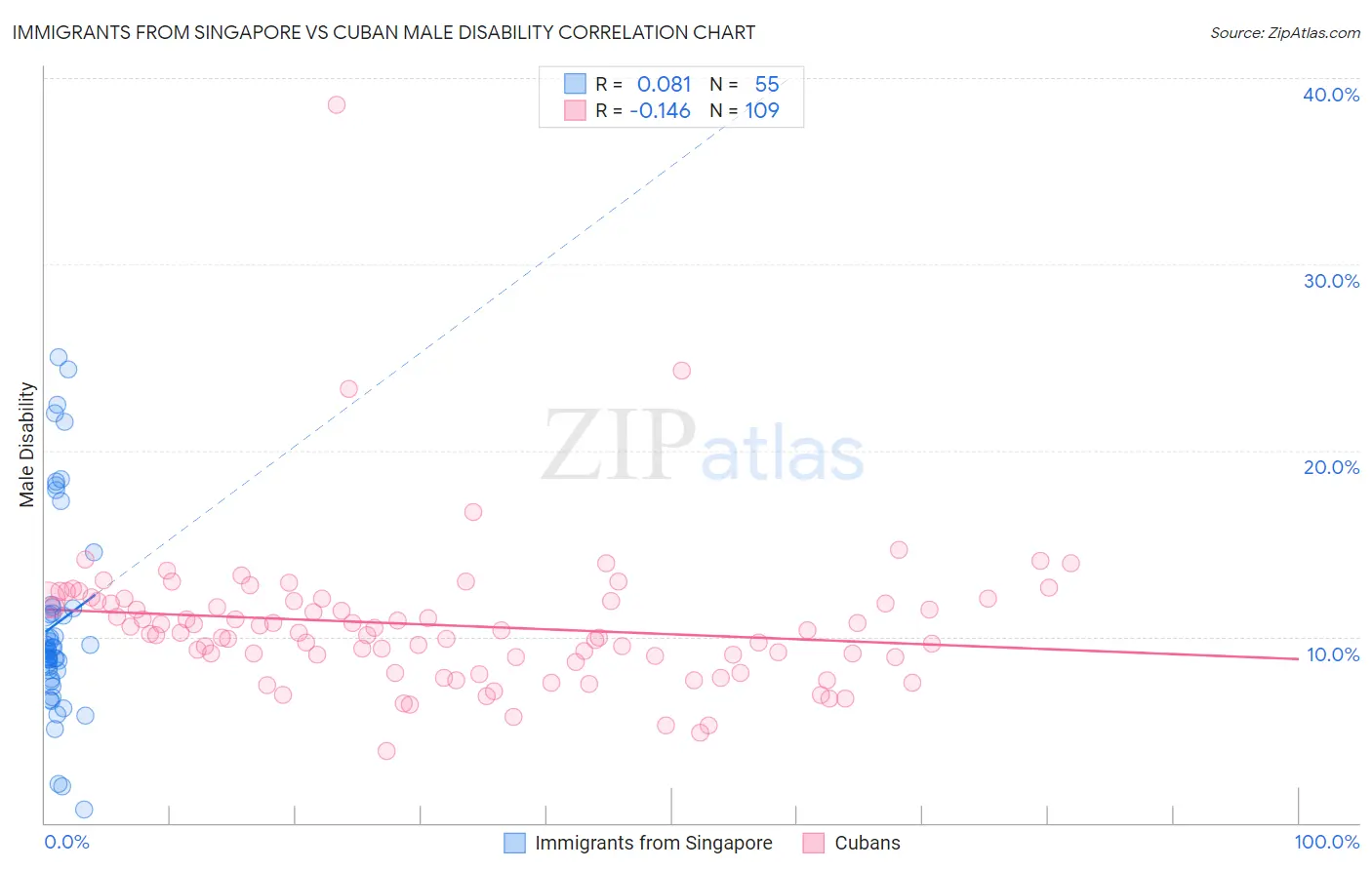 Immigrants from Singapore vs Cuban Male Disability