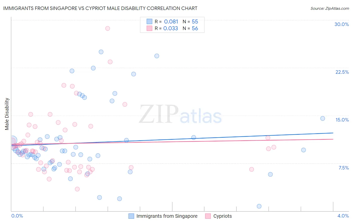 Immigrants from Singapore vs Cypriot Male Disability