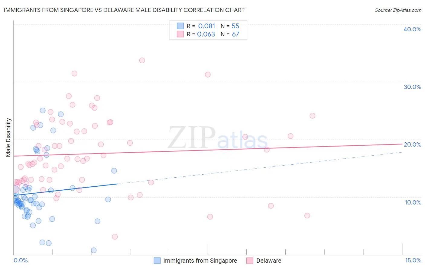 Immigrants from Singapore vs Delaware Male Disability