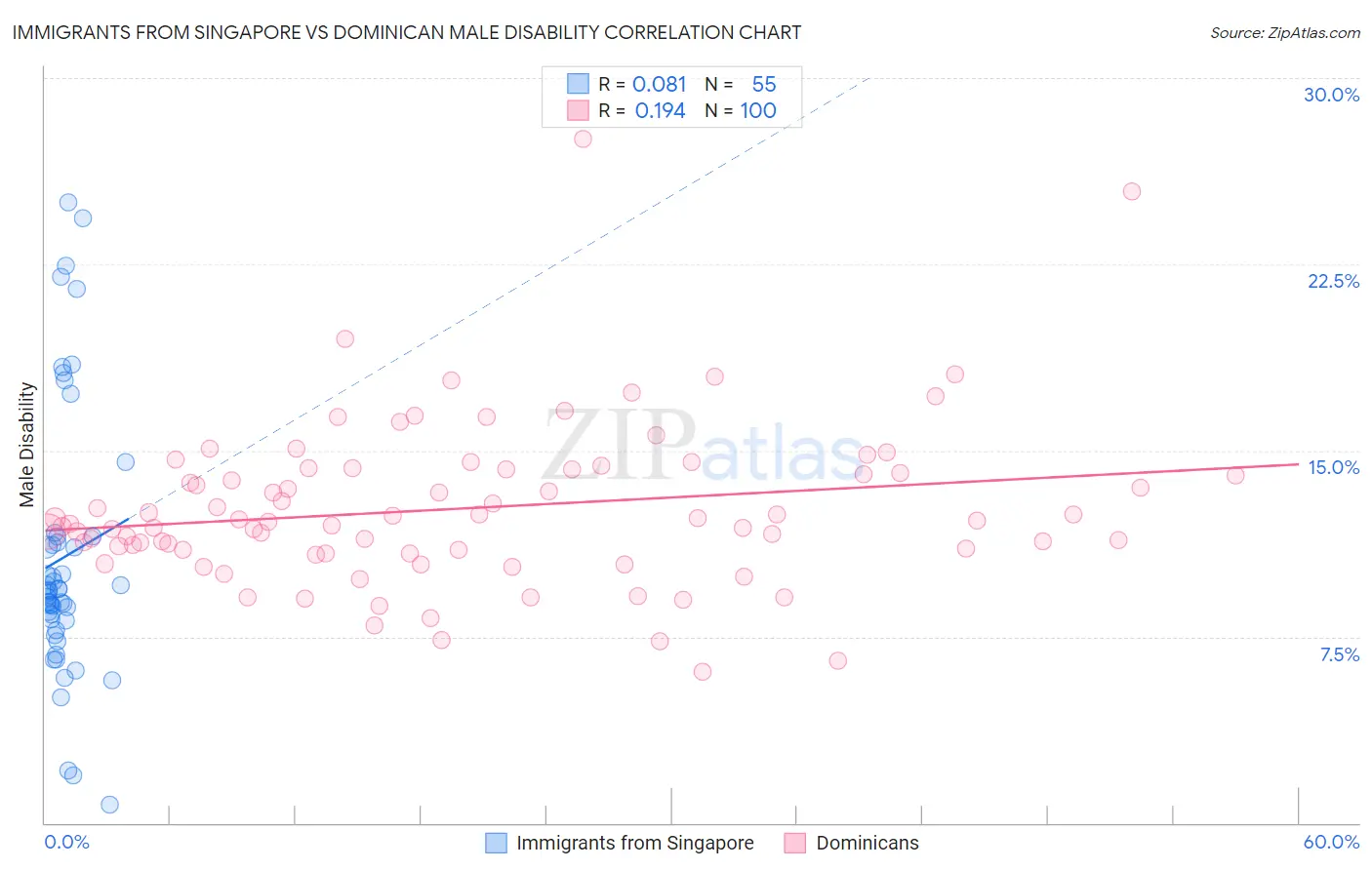 Immigrants from Singapore vs Dominican Male Disability