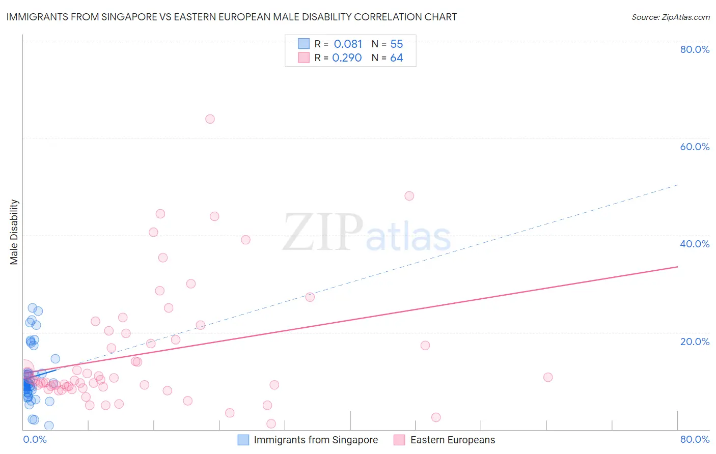 Immigrants from Singapore vs Eastern European Male Disability