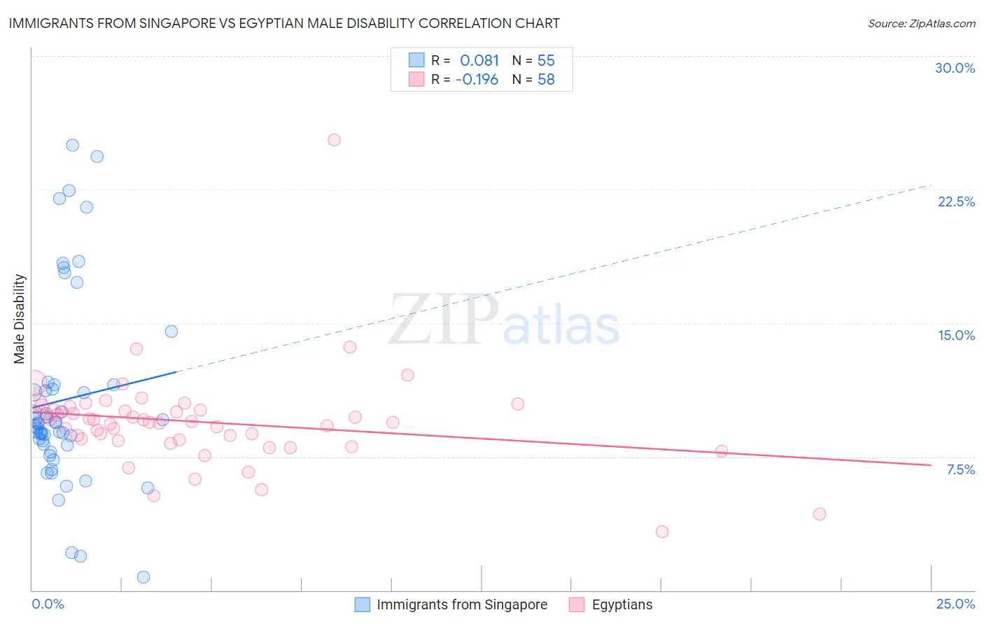 Immigrants from Singapore vs Egyptian Male Disability