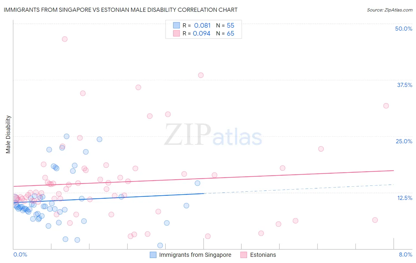 Immigrants from Singapore vs Estonian Male Disability