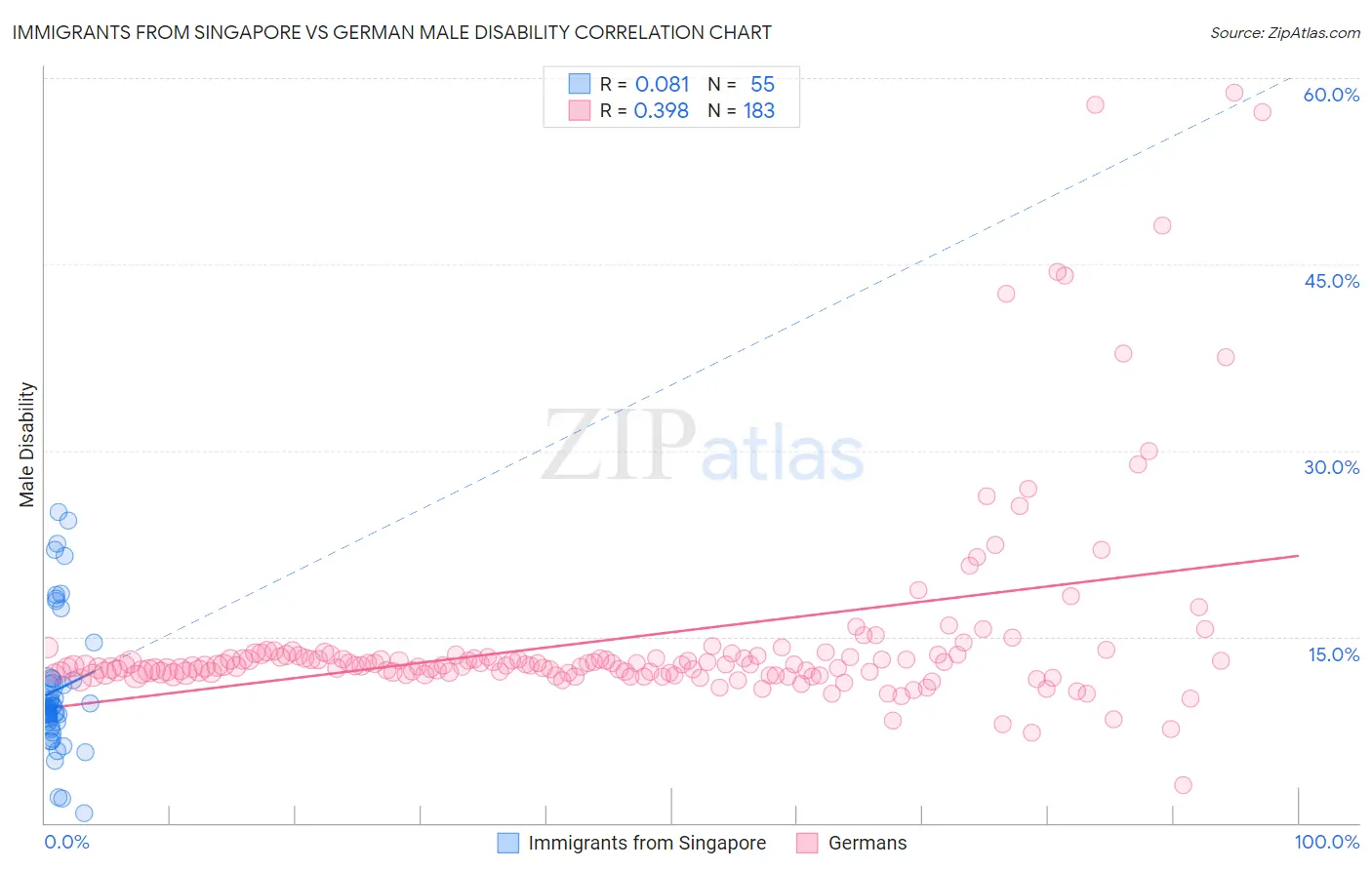 Immigrants from Singapore vs German Male Disability