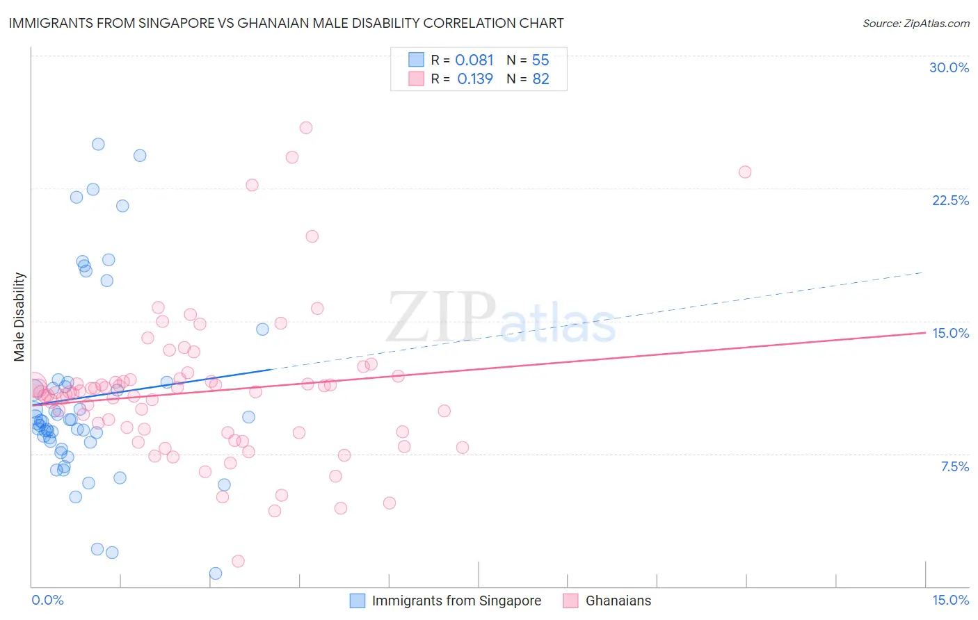 Immigrants from Singapore vs Ghanaian Male Disability