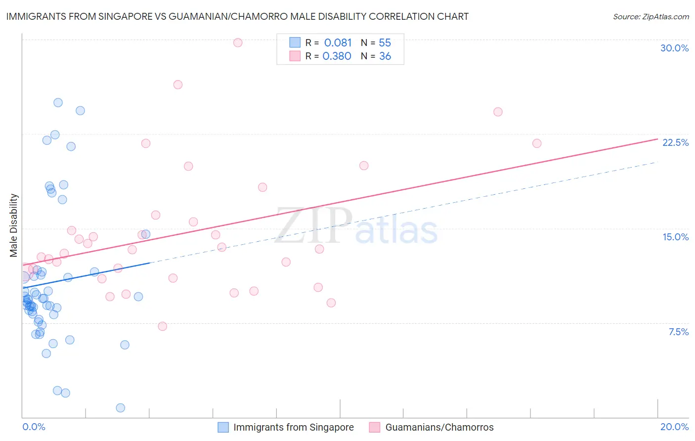 Immigrants from Singapore vs Guamanian/Chamorro Male Disability