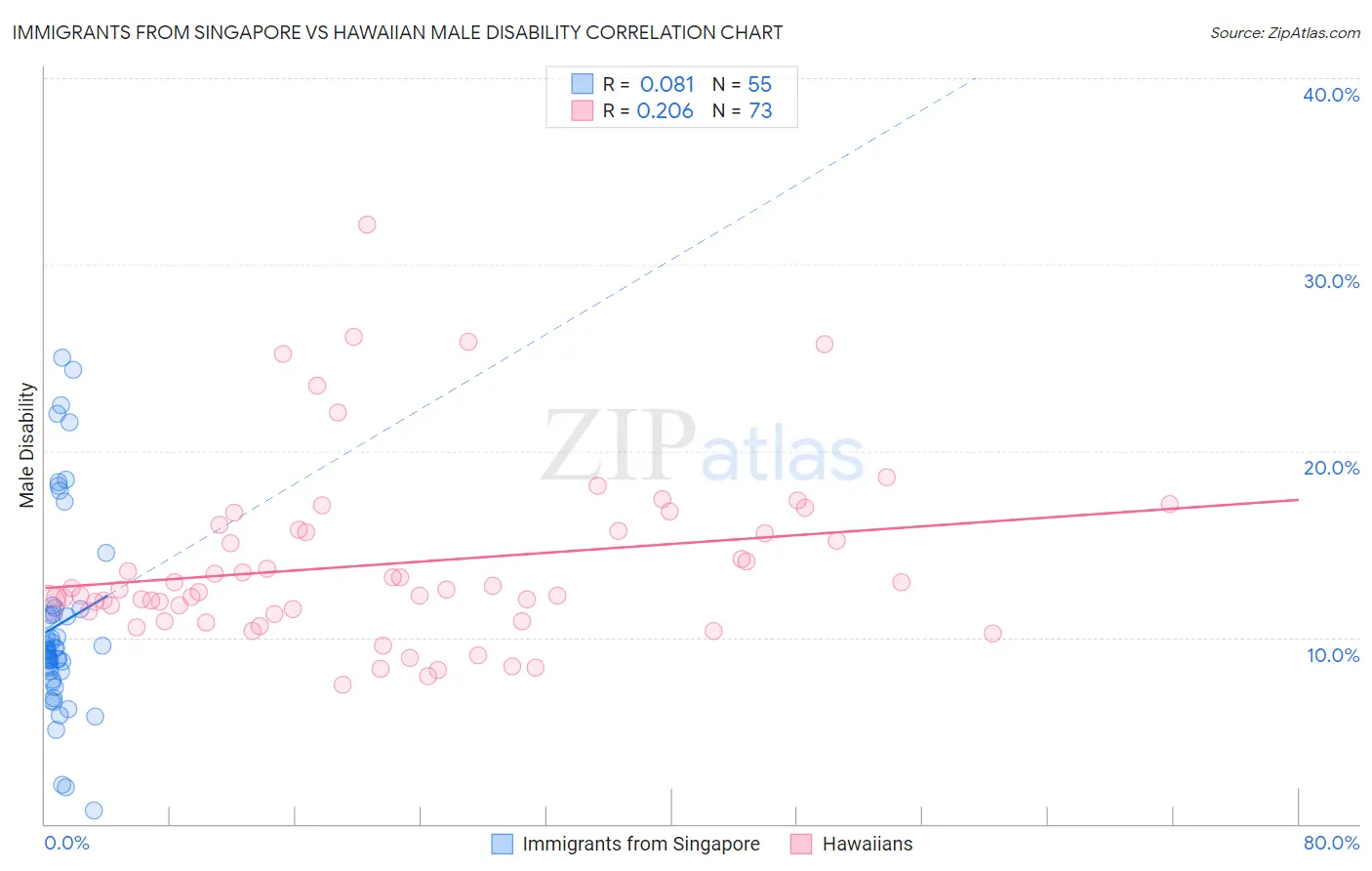 Immigrants from Singapore vs Hawaiian Male Disability