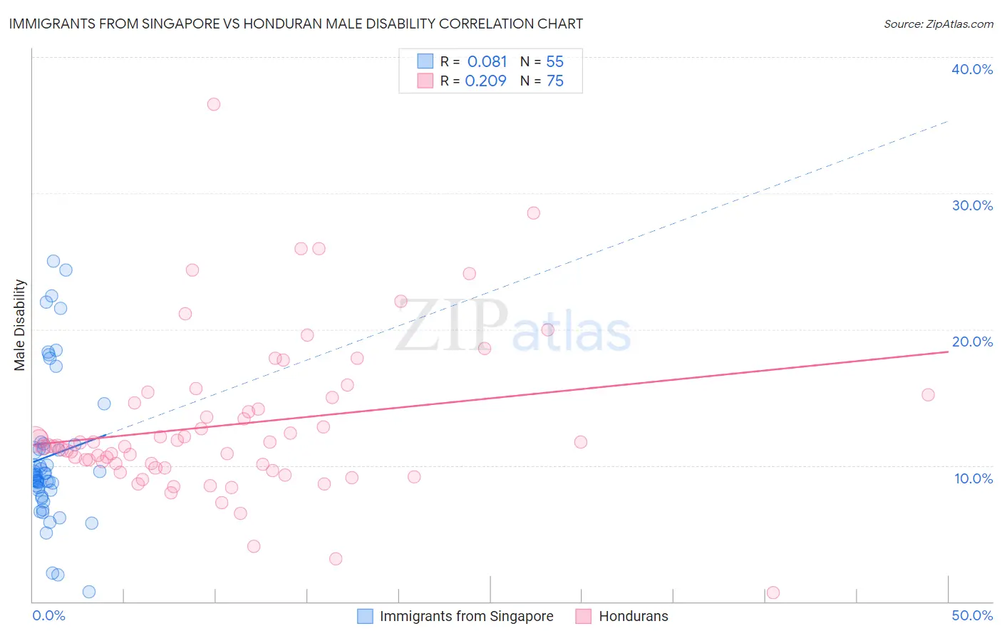 Immigrants from Singapore vs Honduran Male Disability