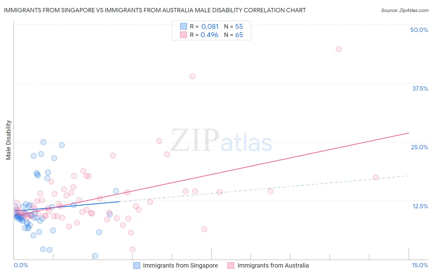 Immigrants from Singapore vs Immigrants from Australia Male Disability