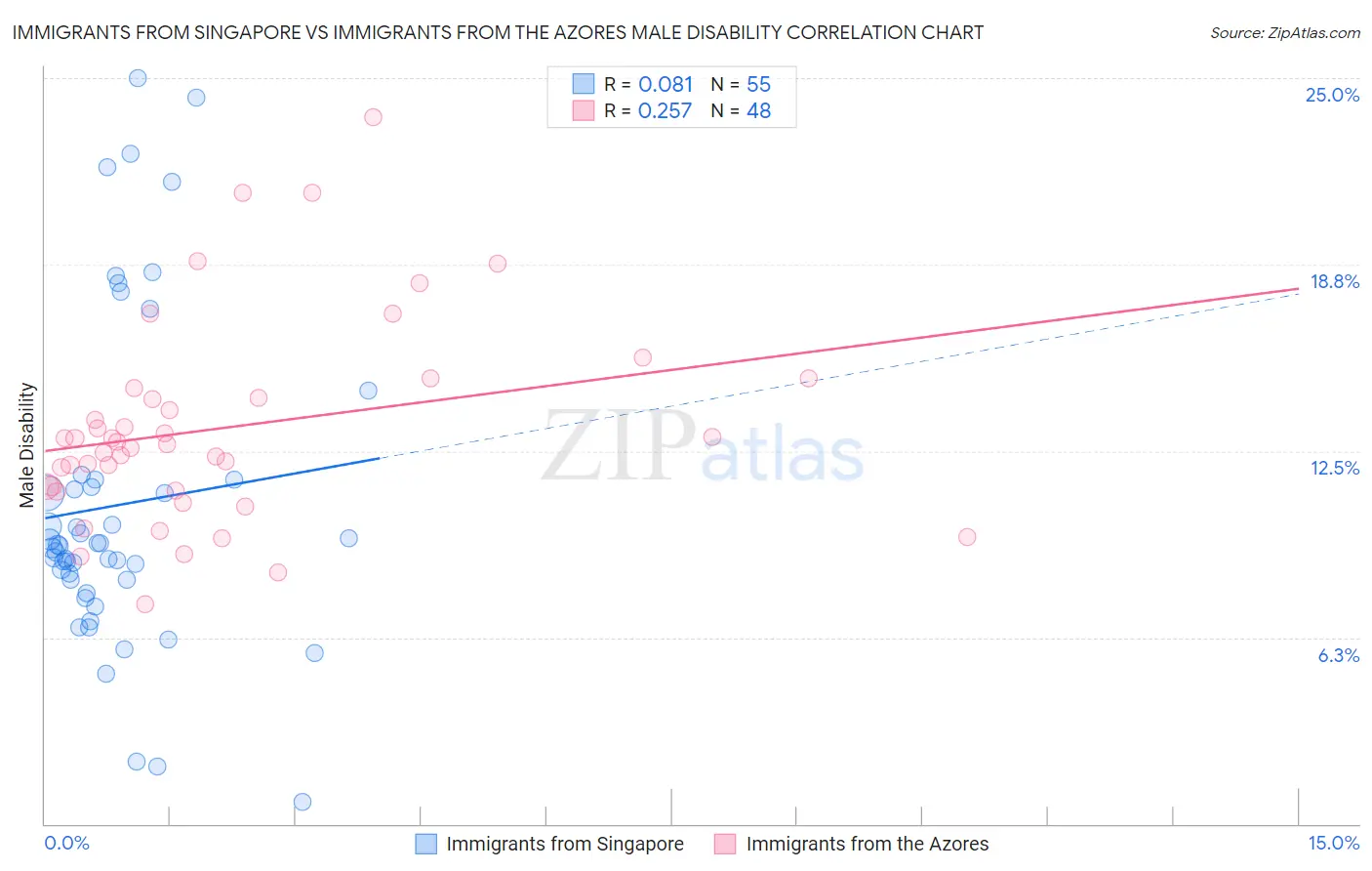 Immigrants from Singapore vs Immigrants from the Azores Male Disability