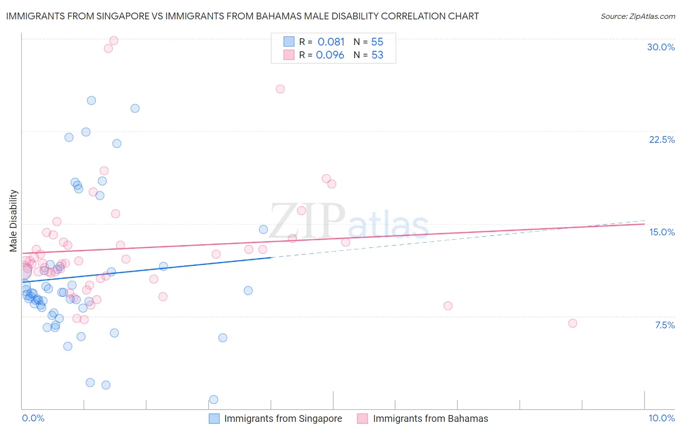 Immigrants from Singapore vs Immigrants from Bahamas Male Disability
