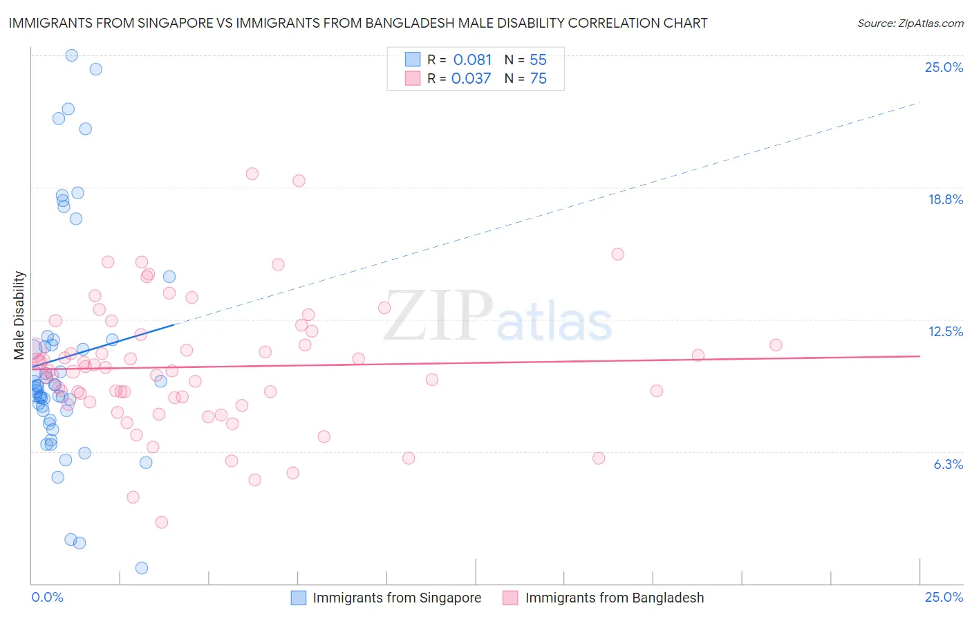 Immigrants from Singapore vs Immigrants from Bangladesh Male Disability