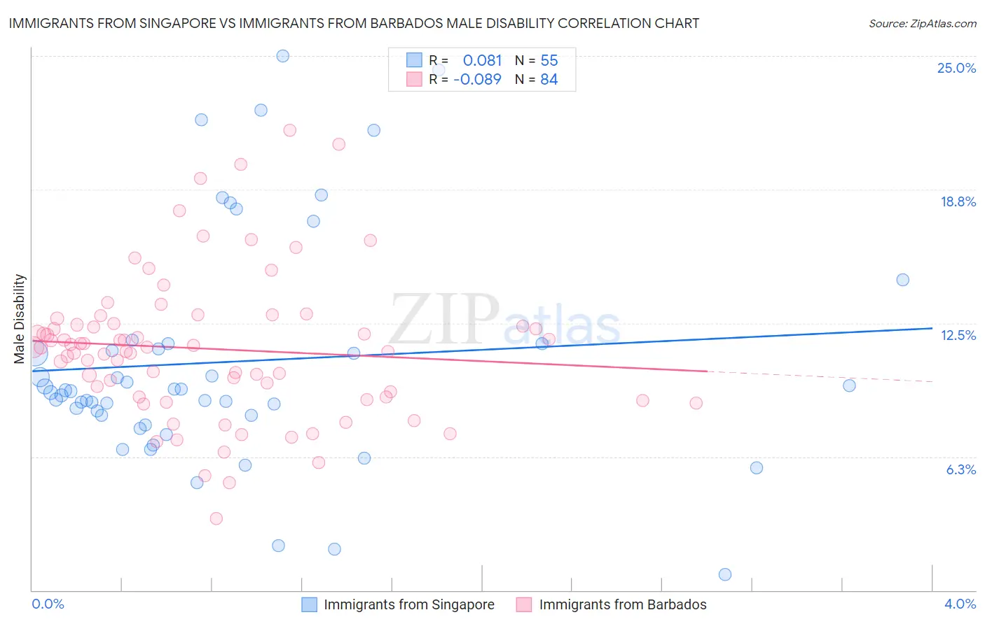 Immigrants from Singapore vs Immigrants from Barbados Male Disability