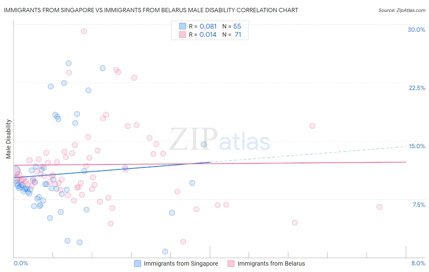Immigrants from Singapore vs Immigrants from Belarus Male Disability