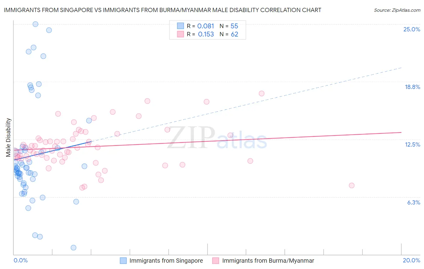 Immigrants from Singapore vs Immigrants from Burma/Myanmar Male Disability