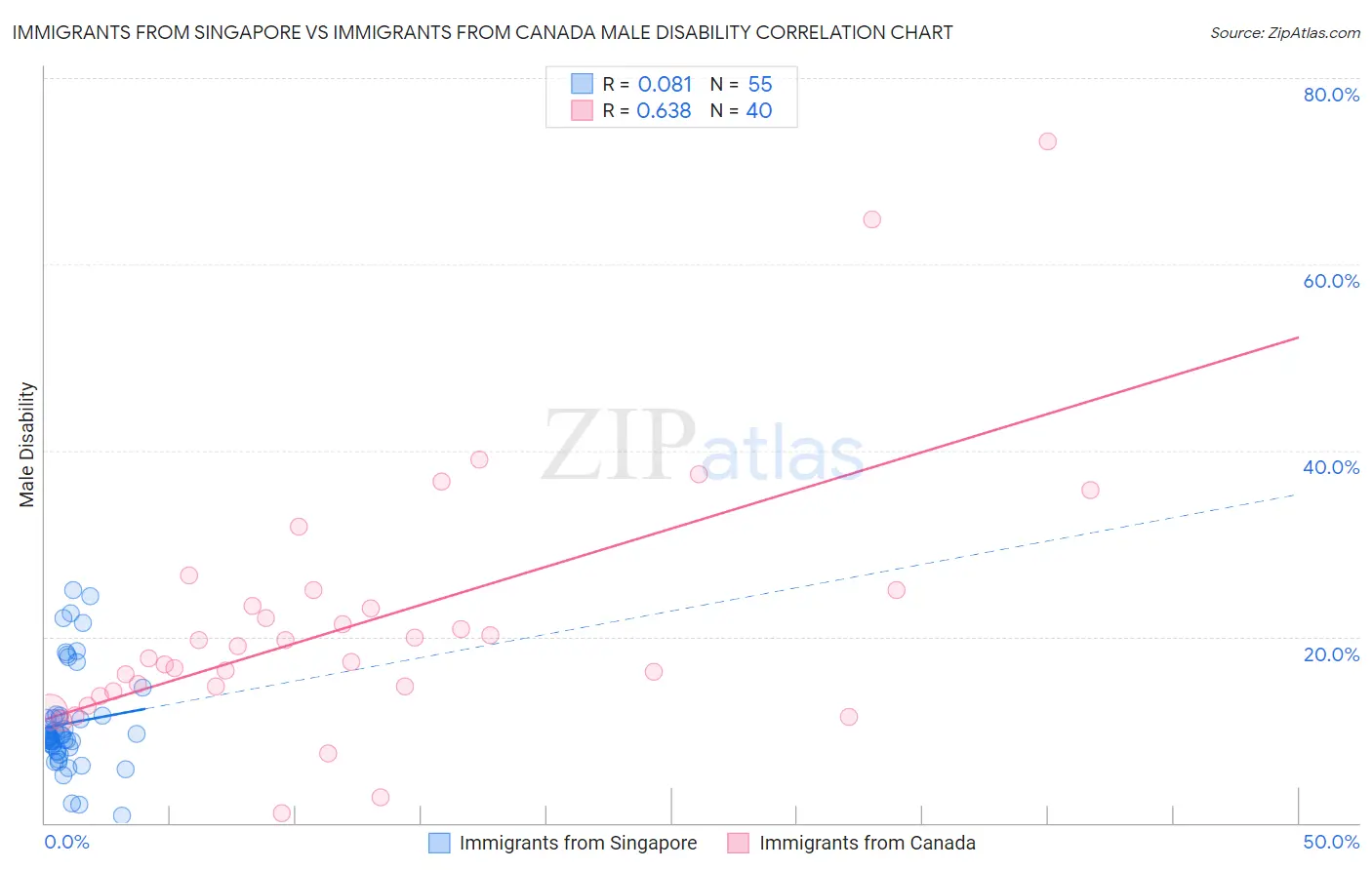 Immigrants from Singapore vs Immigrants from Canada Male Disability