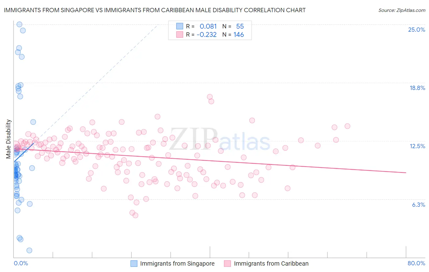 Immigrants from Singapore vs Immigrants from Caribbean Male Disability