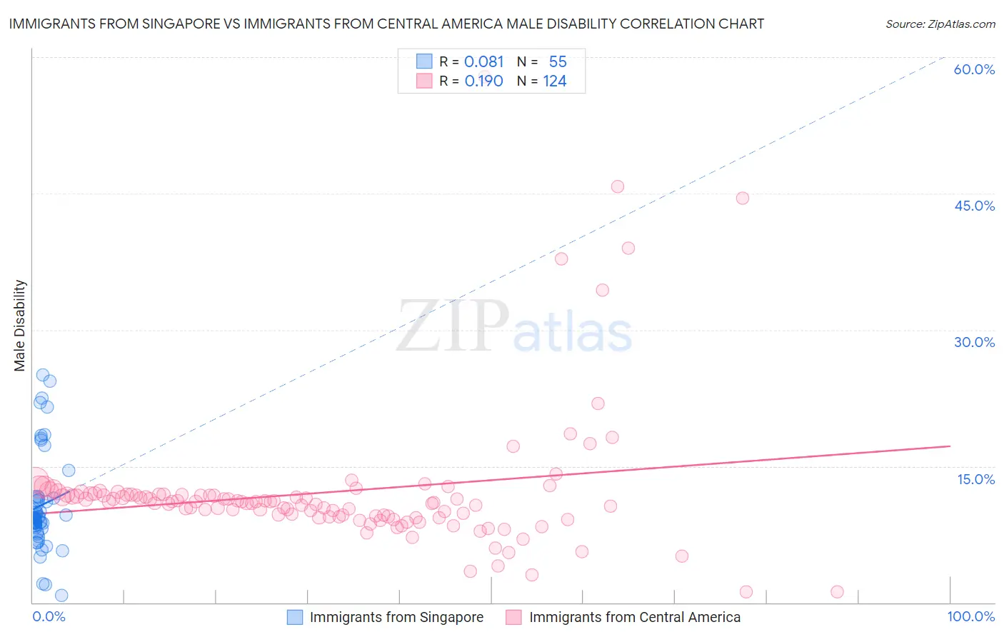 Immigrants from Singapore vs Immigrants from Central America Male Disability