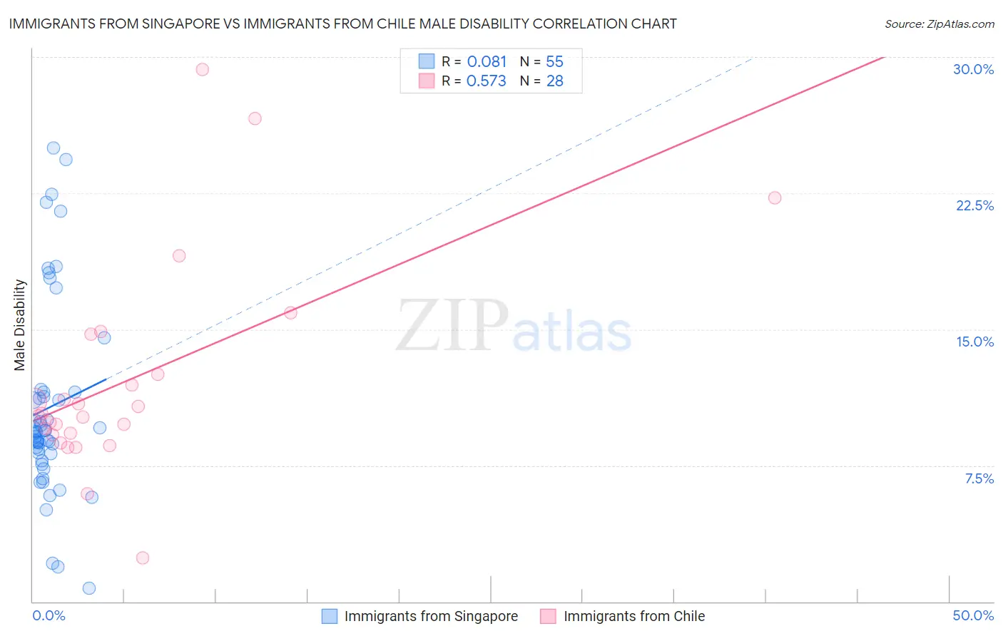 Immigrants from Singapore vs Immigrants from Chile Male Disability