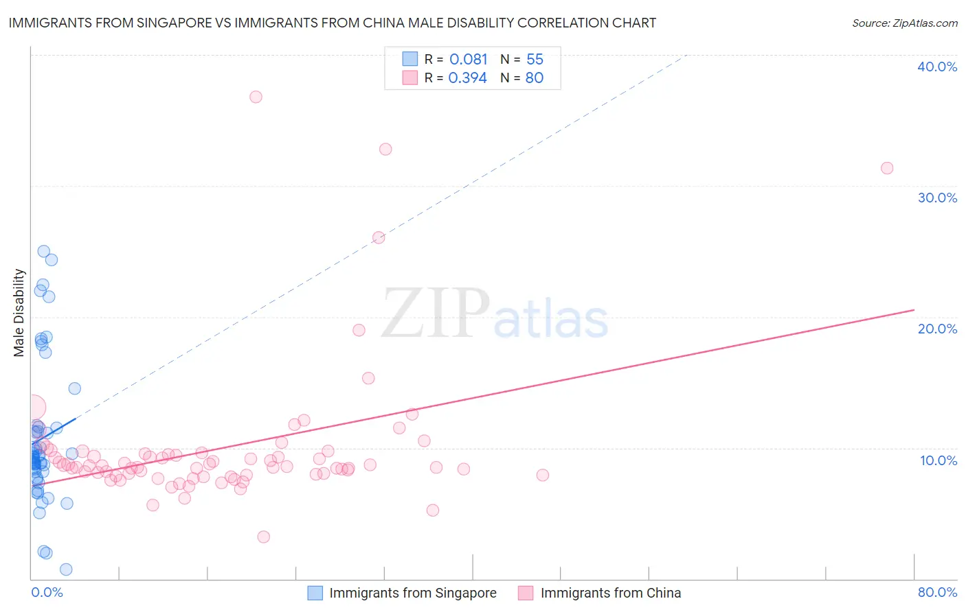 Immigrants from Singapore vs Immigrants from China Male Disability