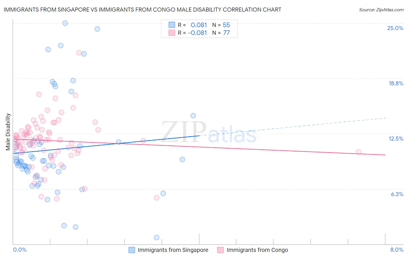 Immigrants from Singapore vs Immigrants from Congo Male Disability