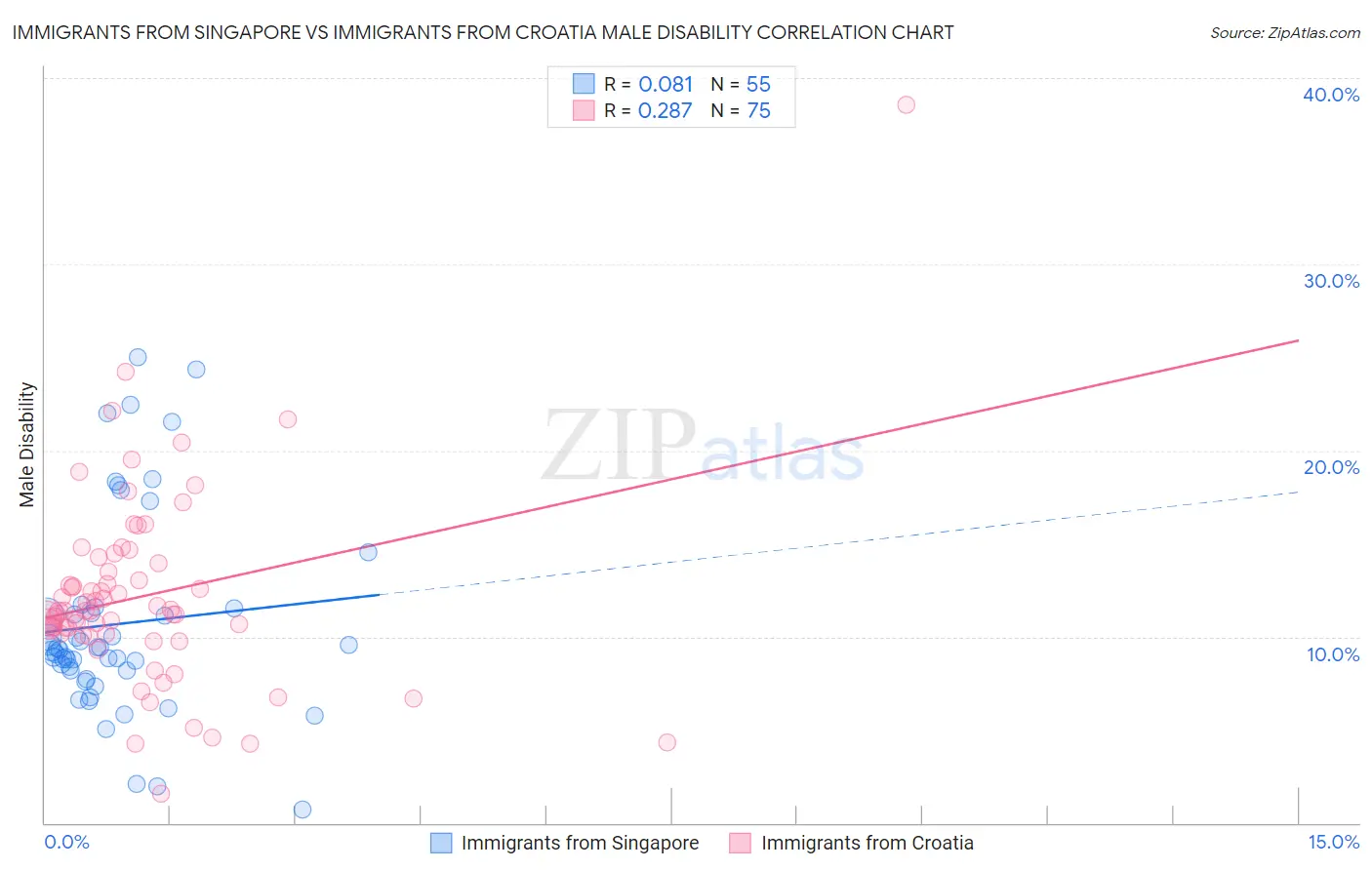 Immigrants from Singapore vs Immigrants from Croatia Male Disability