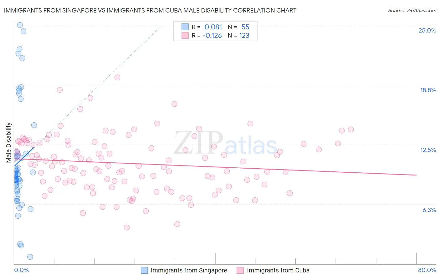 Immigrants from Singapore vs Immigrants from Cuba Male Disability