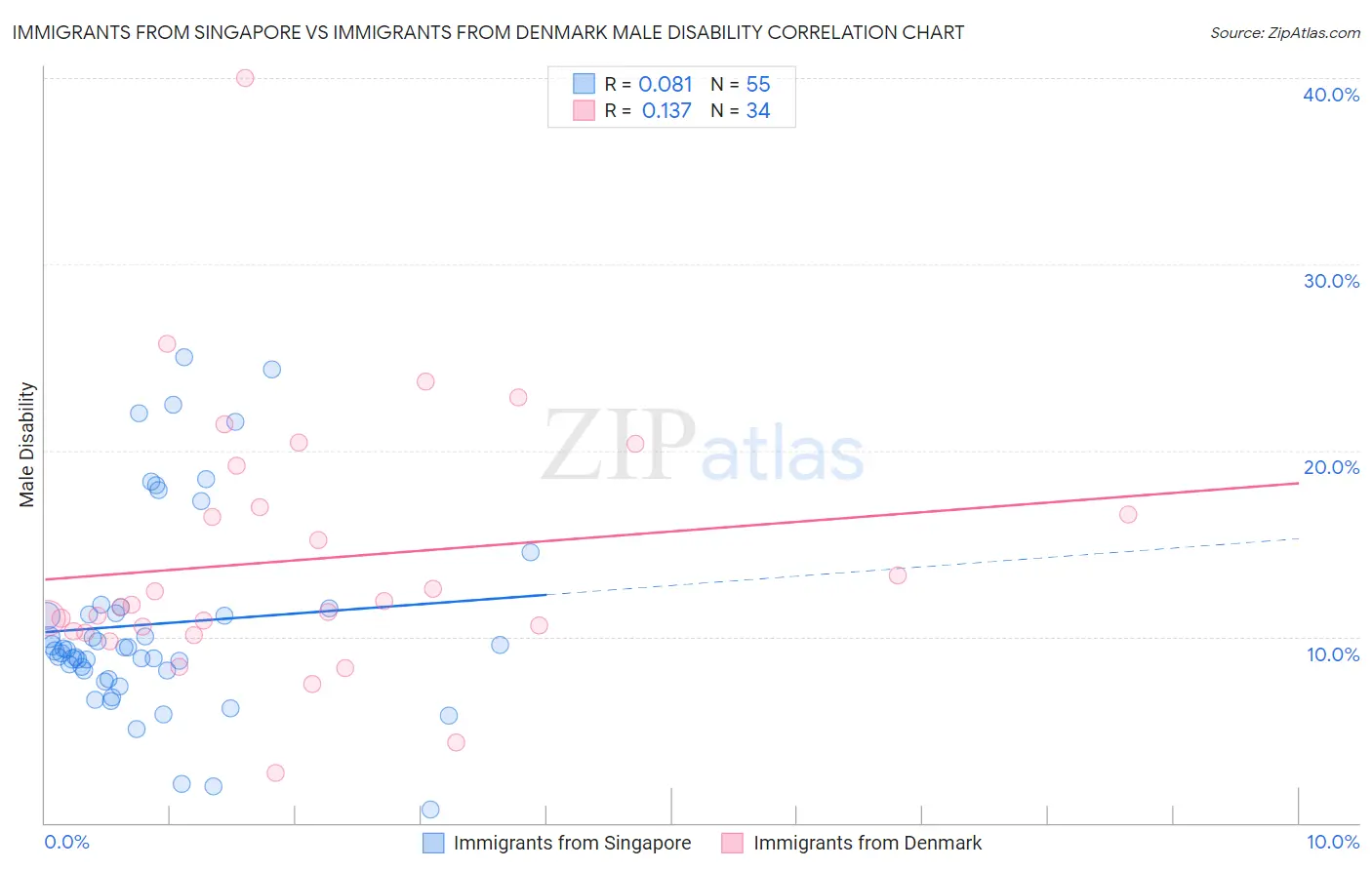 Immigrants from Singapore vs Immigrants from Denmark Male Disability