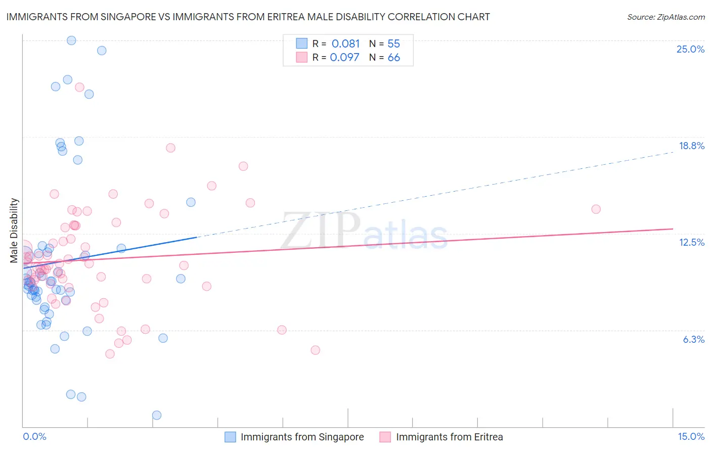 Immigrants from Singapore vs Immigrants from Eritrea Male Disability