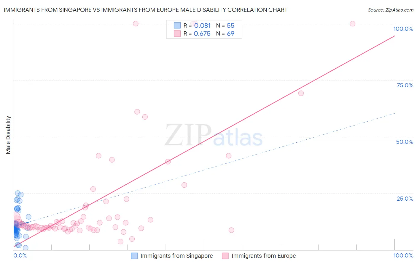 Immigrants from Singapore vs Immigrants from Europe Male Disability